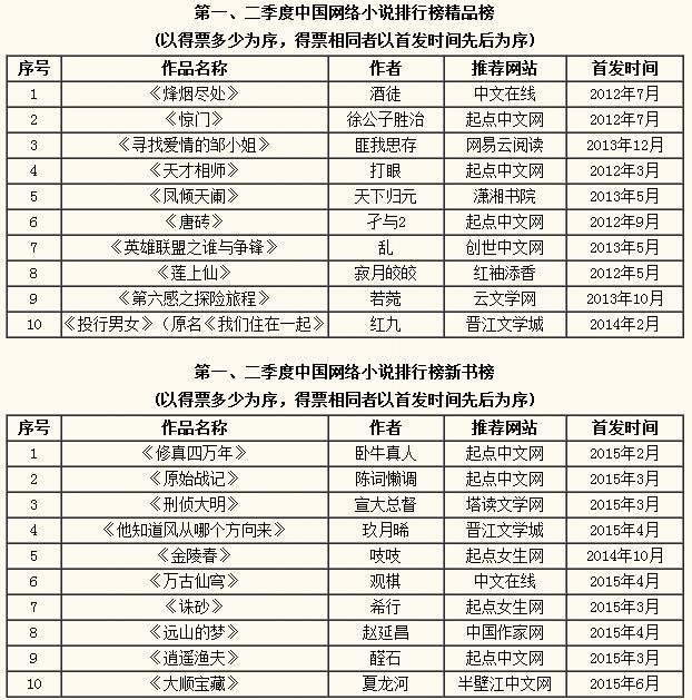 2019年度小说排行榜_...17年中国网络小说上半年排行榜)-首届网络文学周